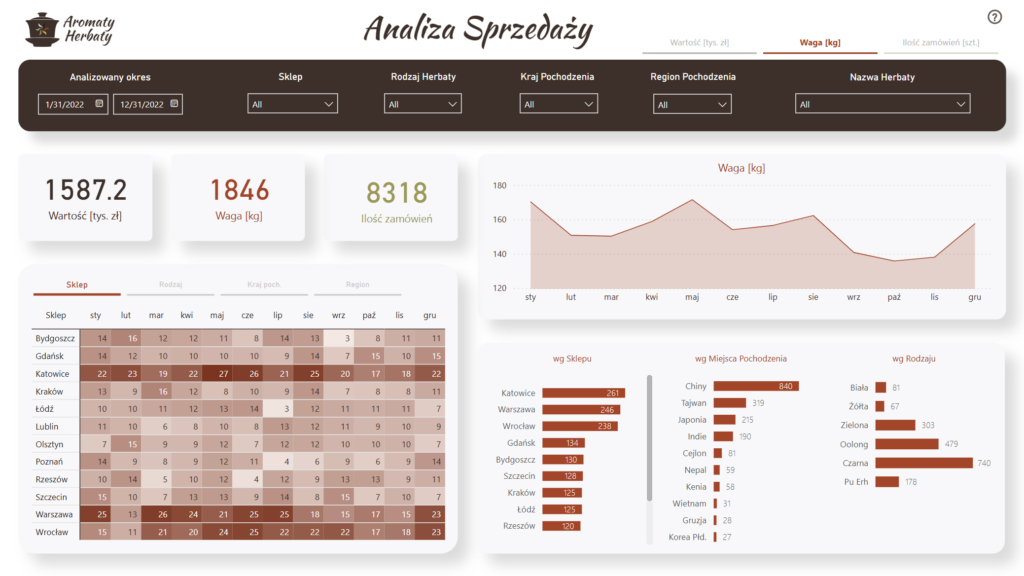 Screenshot of a Power BI report. showing sales analysis for a tea shop.